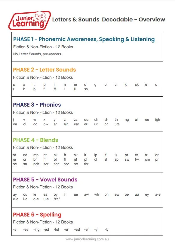 Decodable Readers Non Fiction Set 2 Phase 6: Spelling